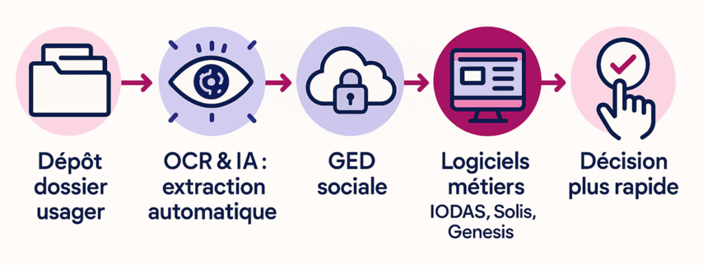IA et dématérialisation des dossiers d'aides sociales 