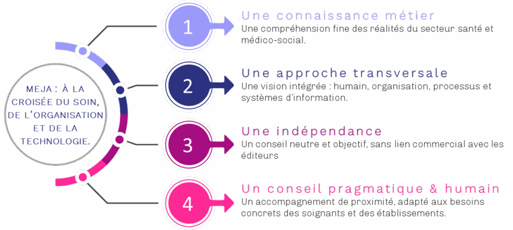 Une connaissance métier : une compréhension fine des enjeux spécifiques du secteur santé et médico-social, 
Une approche transversale : Une vision intégrée : humain, organisation, processus et systèmes d’information.
Une indépendance : Un conseil neutre et objectif, sans lien commercial avec les éditeurs.
Un conseil pragmatique & humain : Un accompagnement de proximité, adapté aux besoins concrets des soignants et des établissements.